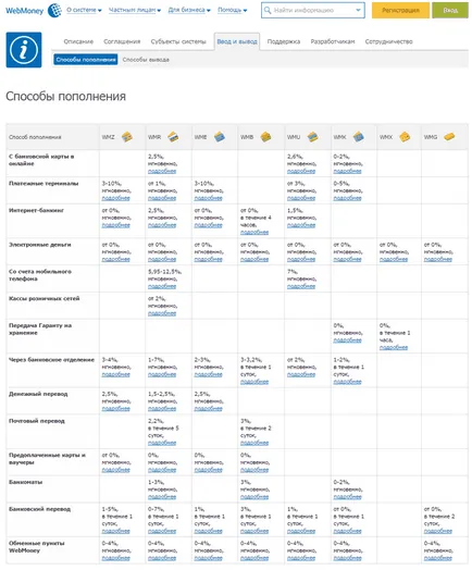 Hogyan kell feltölteni WebMoney nélkül Bizottság (Bizottság) Hogyan kell feltölteni WebMoney nélkül jutalékok