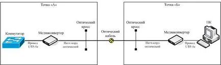 Amikor csatlakozik egy optikai média konverter, végrehajtó dokumentáció (optikai) Amikor csatlakozik egy optikai média konverter, megvalósulási dokumentáció