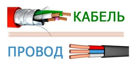 Hogyan válasszuk ki a kábelezés a lakásban és a ház (lakás) Hogyan válasszuk ki a kábelezés a lakásban és a ház