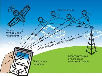 Hogyan válasszuk ki a kocsi navigátor, amely a navigációs jobb