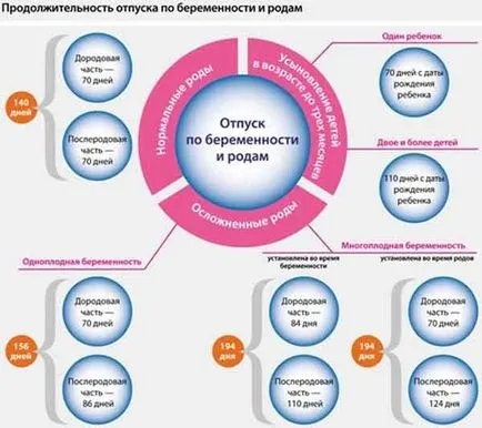 Amikor elhagyja a szülési szabadság és szülési szabadság számított mennyiségű ellátás (gyes) Amikor elhagyja a szülési szabadság és szülési szabadság számított mennyiségű előny