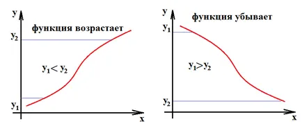 A maximális és minimális értékek a funkciók az intervallumban