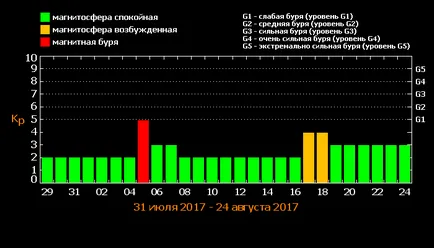 Mágneses vihar már 28 július 2017 - igen vagy nem, a menetrend, hogy mit kell csinálni (2017) Mágneses vihar már 28 július 2017 - igen vagy nem, a menetrend, mit kell tenni