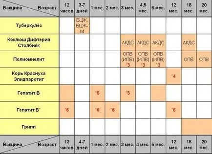 Kötelező oltási gyermekek 3 éves korig (ez általában oltott) Kötelező oltási gyermekek 3 éves korig