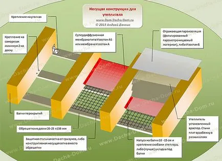 Bejelentési padló és telepítése szigetelés