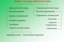 idő bérek