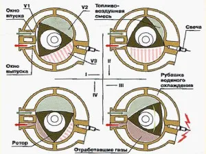 A Wankel-motor működési elve