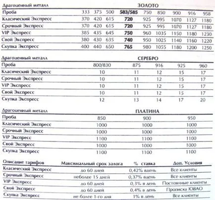 Pass a nemesfémek arany ára (ezüst) grammonként egy zálogház (gramm) Pass a nemesfémek arany ára (ezüst) grammonként zálogház