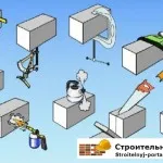Épület egy ház pórusbeton kezük - lépésről lépésre fotóriport