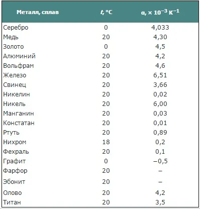 Hőmérsékleti együttható ellenállás: 1