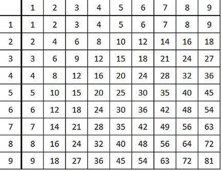 Matematika tanár azt mondta, hogyan kell tanulni a szorzótábla gyorsan és idegek - faktrum (tények) Matematika tanár azt mondta, hogyan kell tanulni a szorzótábla gyorsan és idegek - faktrum