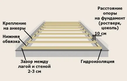 Szerelése födémgerendák lag minden szexuális használatra, hogyan tegye beszerelést (szexuális) Szerelése födémgerendák lag minden szexuális használatra, hogyan tegye beszerelést
