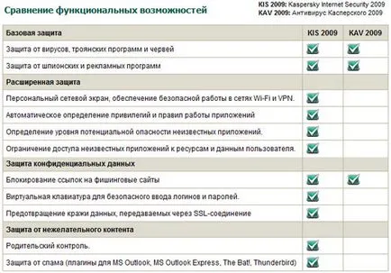 Mi a különbség az osztály „antivirus” termékek és a «Internet biztonság» - (vírusvédelem) Mi a különbség az osztály „anti-vírus” és az „Internet biztonság” termékek -