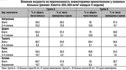 Kemoterápiás rektális ráktípusok, hatásosságát és hatások (rák) Kemoterápia rektális ráktípusok, a hatékonyság és következményei