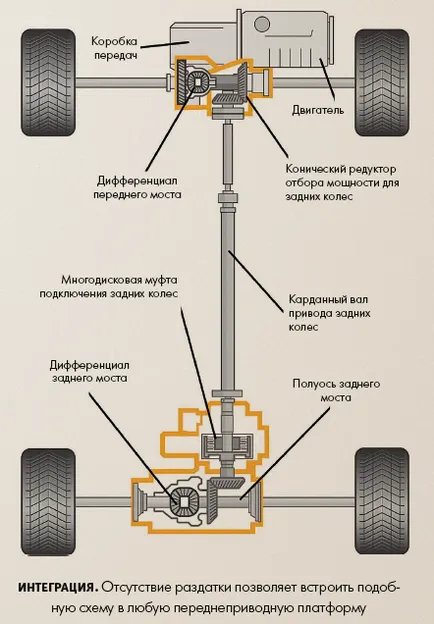 Automatikusan kerék hajtás hogyan működik és mi nem jó