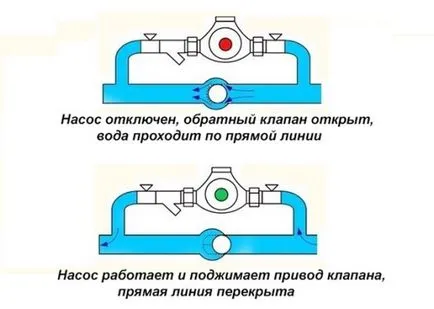 Mi megkerülni a fűtési rendszer telepítése, működési elvét diagram (elv) Mi a bypass a fűtési rendszer telepítése, működési elvét program