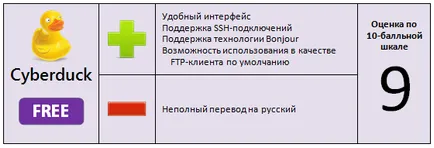 Cyberduck - könnyű hozzáférés ftp-szerverek - A projekt appstudio