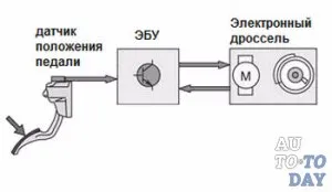 Elektronikus fojtószelep - hogyan működik