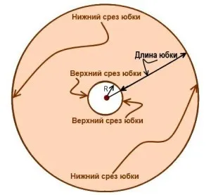 Milyen gyorsan varrni nyári hosszú szoknya kezét, minta nélküli