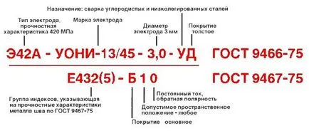 Mit jelent egy elektródot - típusú bevonatok és jelölések (elektród állhat bevonattal rutil) Mit jelent egy elektródot - bevonat fajok és címkézési