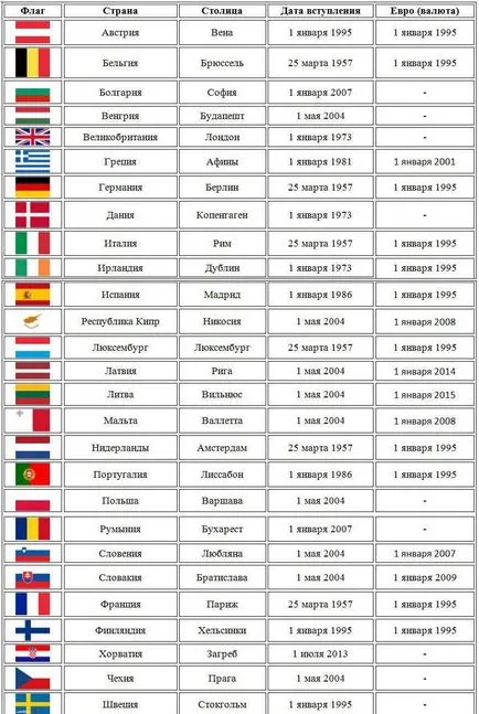 Részt vevő országok az Európai Unió - a teljes lista