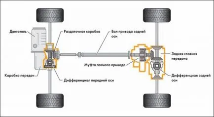 Mi a legjobb 4WD auto-bél