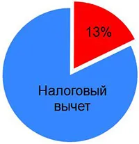 Hogyan juthat az adó levonása