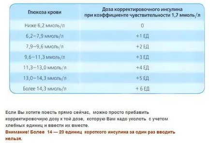 Hogyan számoljuk ki a megfelelő adag inzulint algoritmus a cukorbetegek (inzulin) Hogyan számoljuk ki a megfelelő adag inzulint algoritmus a cukorbetegek