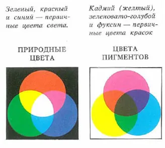 Hogyan színkeverés színelmélet művészek (alapszín) Hogyan színkeverés színelmélet művészek