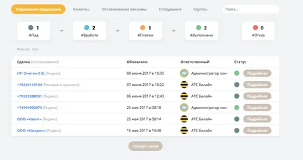 Ellenőrzése az értékesítési osztály, a feladatok és a kommunikáció