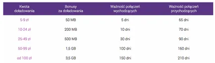 Nagy mobilszolgáltató Lengyelországban - induló csomag, szerződések, tarifák