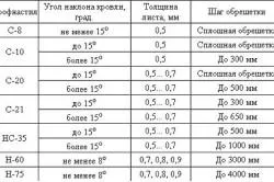 Tetőléc és a készülék mérete (videó)