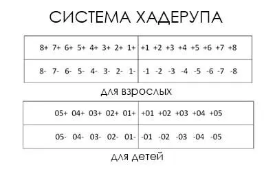 A számozás a fogak a fogászati ​​diagram leírás, fotó - Masterdent