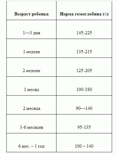 Alacsony hemoglobin egy csecsemő - okok és hogyan lehetne javítani