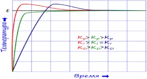 PID regulyator- teljes leírását a használat (alkalmazás) PID regulyator- teljes leírását, alkalmazási