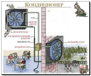 A légkondicionáló a hő a működés és a problémamegoldás (a klíma) légkondicionáló hőt működési elve és hibaelhárítás