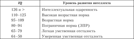 Pszichológiai vizsgálat az intelligencia gyermekek