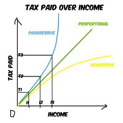 Regresszív adó Magyarországon például (a növekedés az adóalap) Regresszív adó Magyarországon például