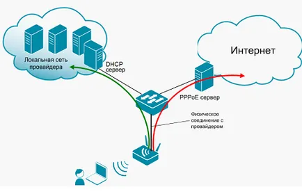 Rppoe 2 módon lehet beállítani a router