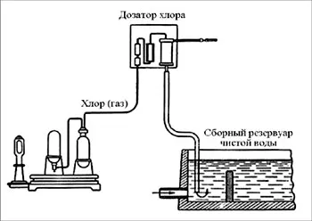 A technológia az ivóvíz klórozása