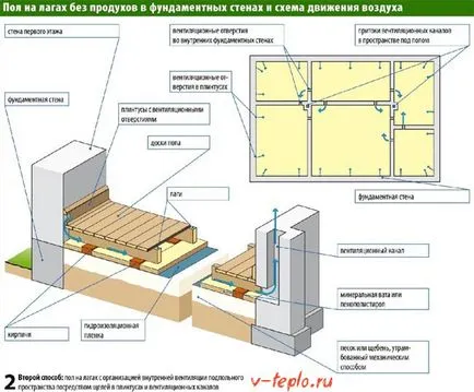 Melegítő a padló egy faház - a rendszer és technológiai munkák (fa) Melegítő a padló egy faház - a rendszer és a technológia munka