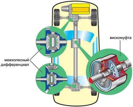 Típusai, típusú összkerékhajtású járművek és különbségek (fajta összkerékhajtás) Típusai, típusú összkerékhajtású járművek és különbségek