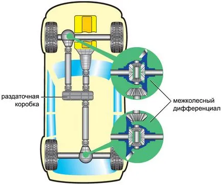 Típusai, típusú autók teljes meghajtó és a különbségek (teljes) Típusai, típusú összkerékhajtású járművek és különbségek