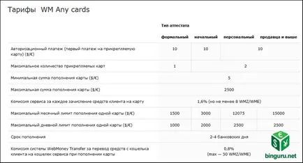 WebMoney mi ez, és hogyan kell használni (használat) WebMoney mi ez, és hogyan kell használni
