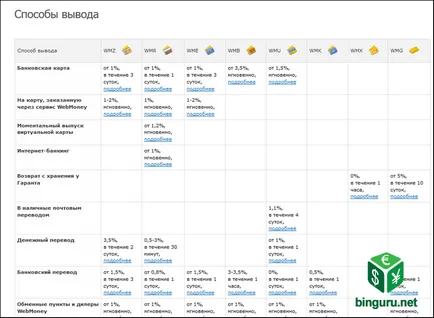 Webmoney mi ez, és hogyan kell használni (WebMoney) WebMoney mi ez, és hogyan kell használni