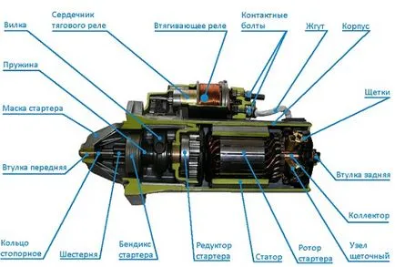 Bendix starter vagyis az önindító megcsúszó tengelykapcsolók