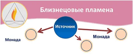 Twin láng - származási és ellentétben rokonlelket (lélek) Twin láng - származási és ellentétben rokon lélek