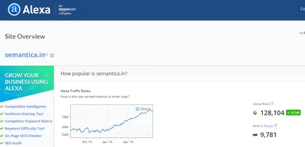 Mi Alexa Rank