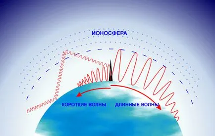 Mik rádióhullámok - alapvető elektronikai - cikkek - elektronika mindössze