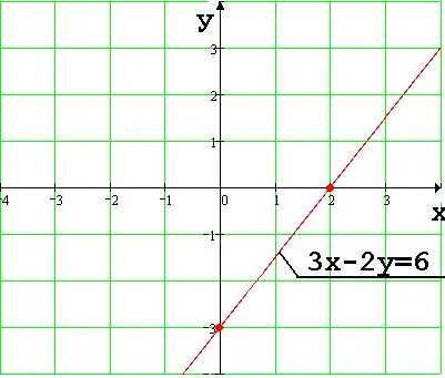 Graph lineáris egyenletek két változó algoritmus építésére